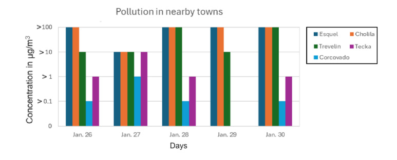 El gráfico muestra la concentración de contaminación en microgramos por metro cúbico en cinco pueblos cercanos durante varios días, con niveles que varían significativamente entre localidades y fechas.

Descripción generada con IA