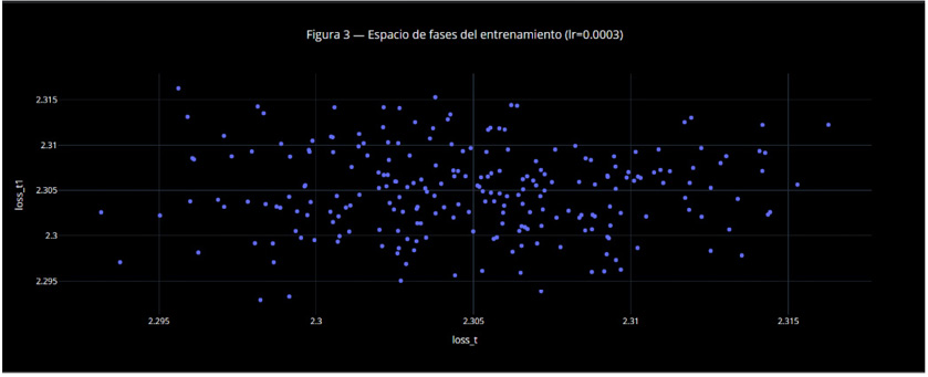 Gráfico de dispersión que muestra la relación entre dos variables durante las fases del entrenamiento con puntos distribuidos de manera dispersa y sin una tendencia clara.

Descripción generada con IA