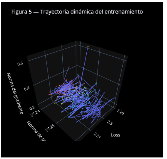 Gráfico tridimensional que muestra la trayectoria dinámica del entrenamiento con ejes etiquetados como norma del gradiente, norma de parámetros y pérdida.

Descripción generada con IA