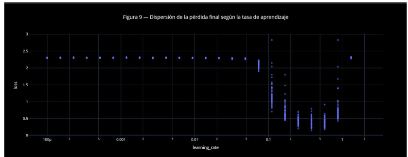 Gráfico de dispersión que muestra la relación entre la tasa de aprendizaje y la pérdida final en un modelo de aprendizaje.
Descripción generada con IA