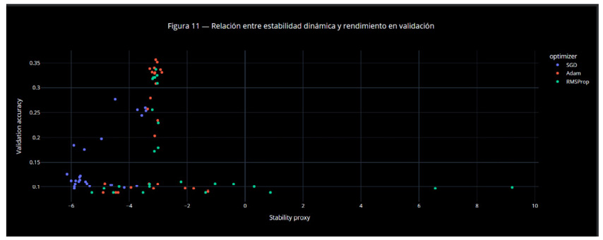 Gráfico de dispersión que muestra la relación entre estabilidad dinámica y rendimiento en validación con puntos de diferentes colores representando distintas categorías.
Descripción generada con IA