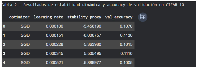 Tabla que muestra resultados de estabilidad dinámica y precisión de validación en CIFAR-10 utilizando el optimizador SGD con diferentes tasas de aprendizaje.

Descripción generada con IA