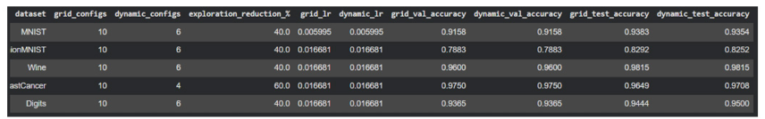 Tabla que muestra datos técnicos y métricas de precisión para diferentes configuraciones de un modelo de aprendizaje automático en un entorno de análisis de datos.

Descripción generada con IA